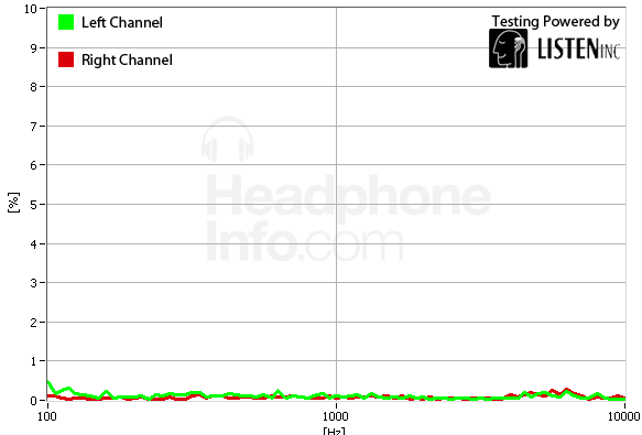 Distortion Graph