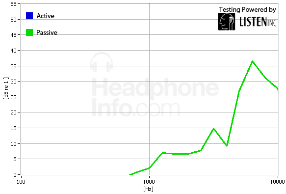Isolation Graph