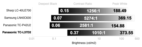 Contrast Chart