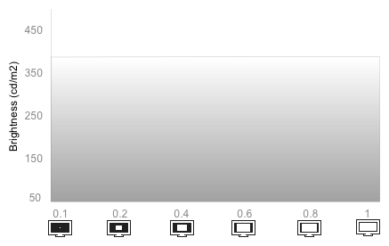White Falloff Chart