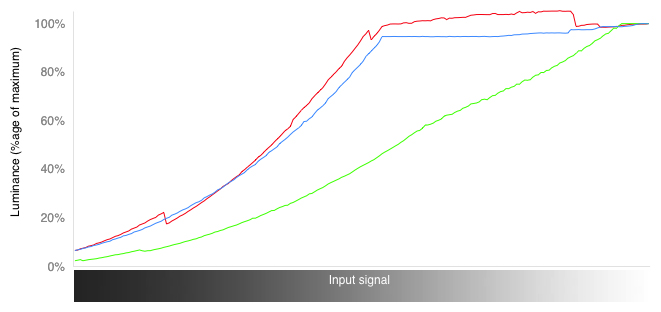 RGB Curves Chart