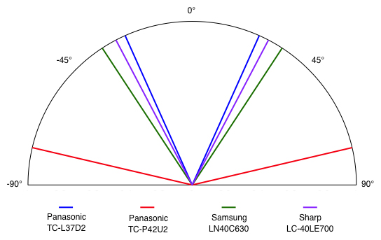 Viewing Angle Chart