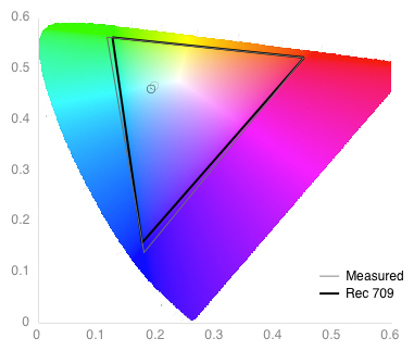 Color Gamut Chart