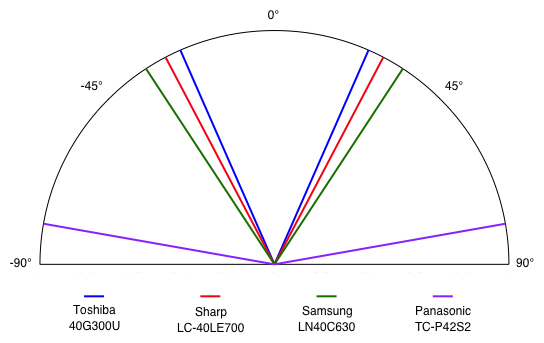 Viewing Angle Chart