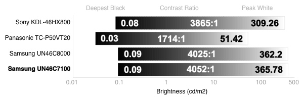 Contrast Chart