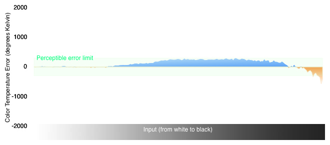 Color Temperature Chart