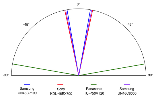 Viewing Angle Chart