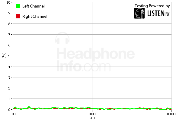 Distortion Graph