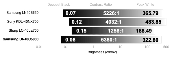 Samsung-UN40C5000-contrast.jpg