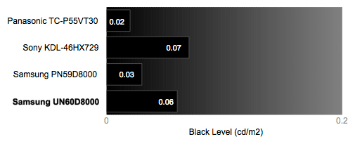 Black Level Chart