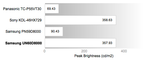 Peak Brightness Chart