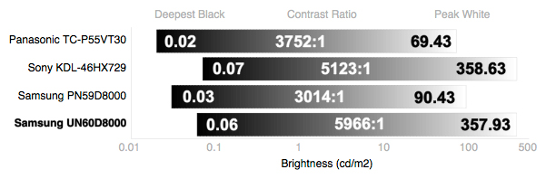 Contrast Chart