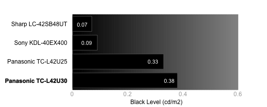 Black Level Chart