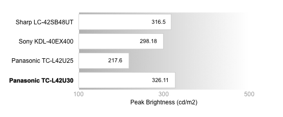 Peak Brightness Chart