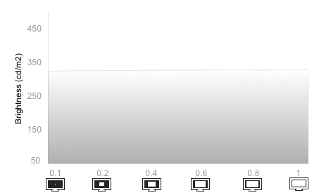 White Falloff Chart
