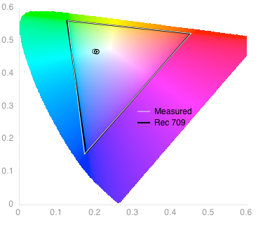 Color Gamut Chart