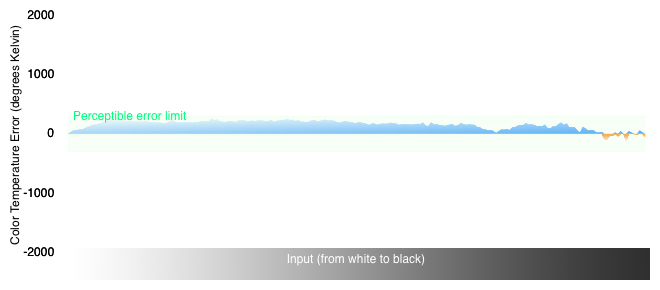 Color Temperature Chart
