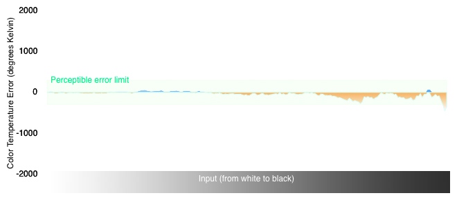 Color Temperature Chart