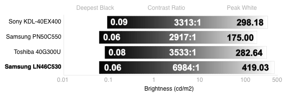 Samsung-LN46C530-contrast.jpg