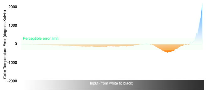 Color Temperature Chart
