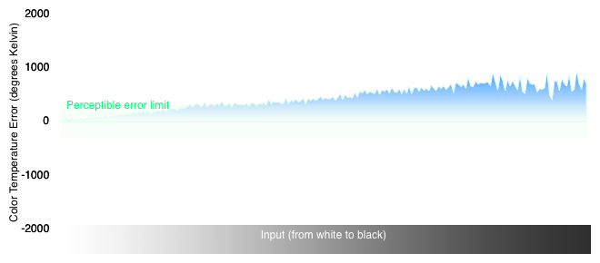 Color Temperature Chart