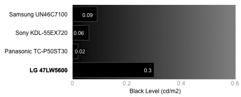 LG-47LW5600-blacklevel.jpg