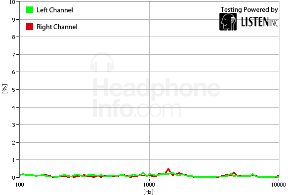Distortion Graph