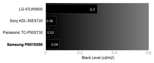 Samsung-PN51D550-blacklevel.jpg
