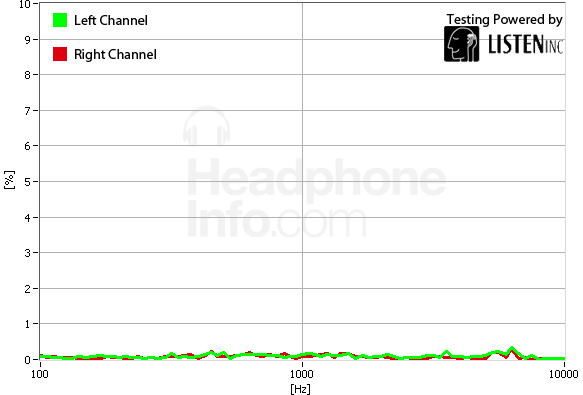 Distortion Graph