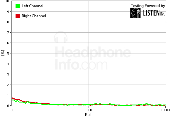 Distortion Graph