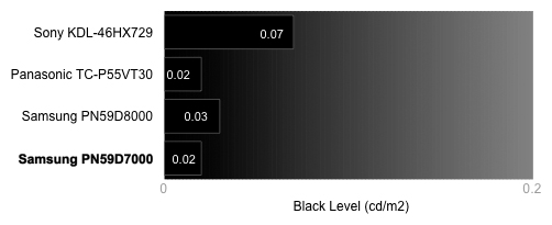 Black Level Chart