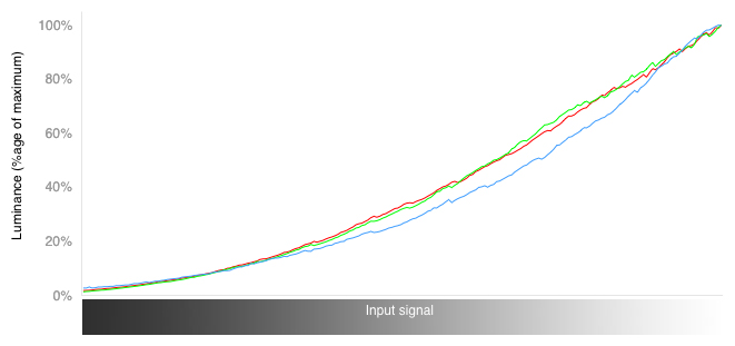 RGB Curves Chart