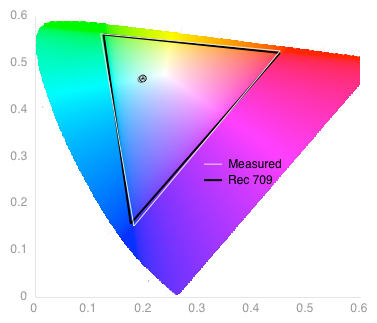 Color Gamut Chart