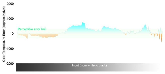 3D Color Temperature Chart