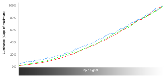 3D RGB Curves Chart