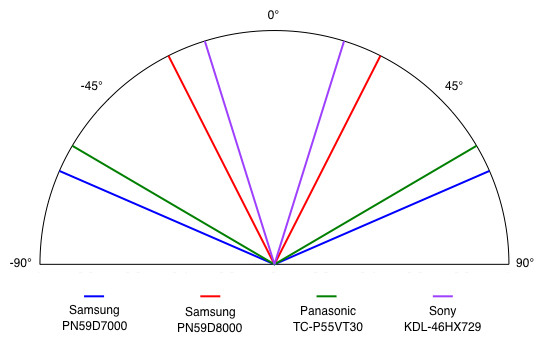 Viewing Angle Chart