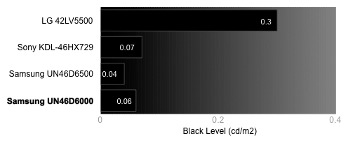 Black Level Chart