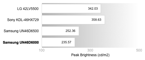 Peak Brightness Chart