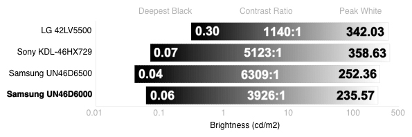 Contrast Chart