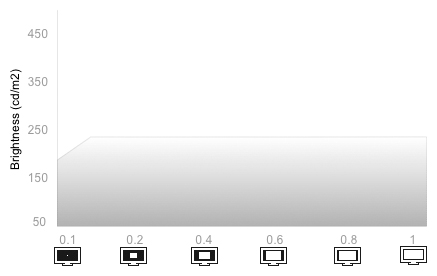White Falloff Chart