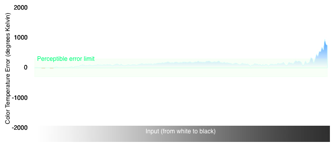 Color Temperature Chart