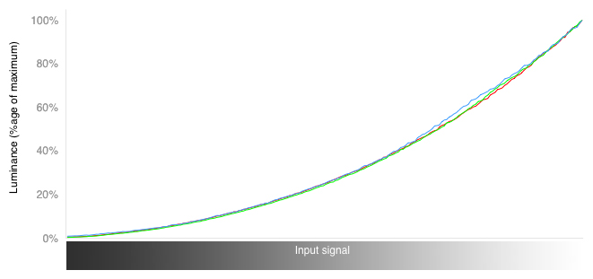 RGB Curves Chart