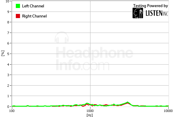 Distortion Graph