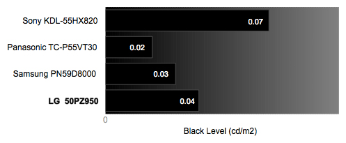 Black Level Chart