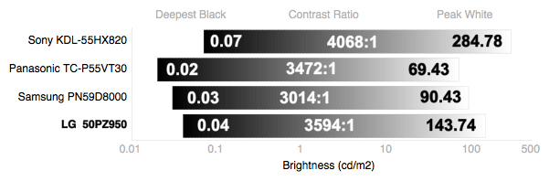Contrast Chart