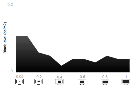Tunnel Contrast Chart