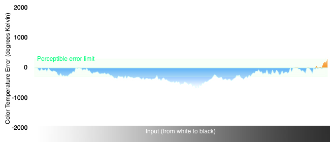 Color Temperature Chart