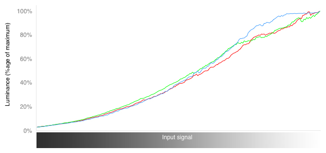 RGB Curves Chart