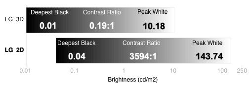 3D Contrast Chart