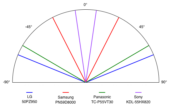 Viewing Angle Chart